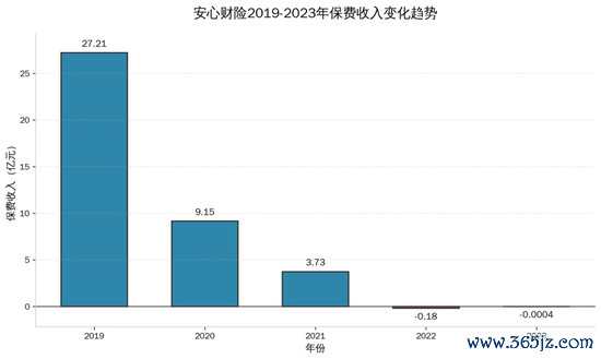 2019-2023年保费收入变化情况